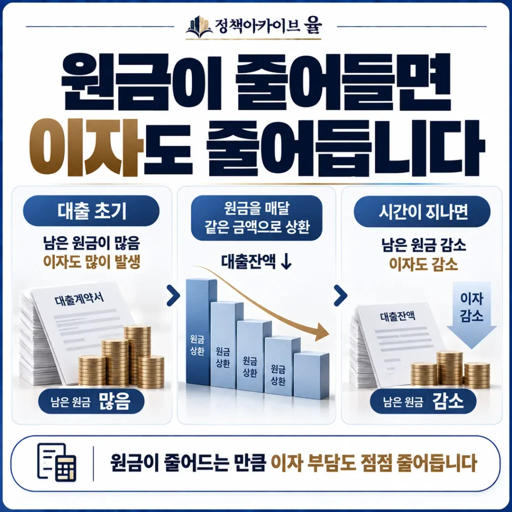 원금이 줄어드는 만큼 이자 부담도 점점 줄어듭니다