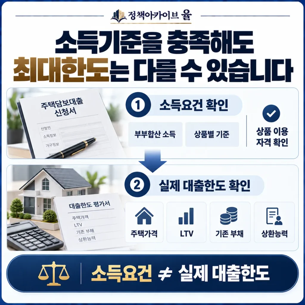 소득기준을 충족해도 최대한도는 다를 수 있습니다