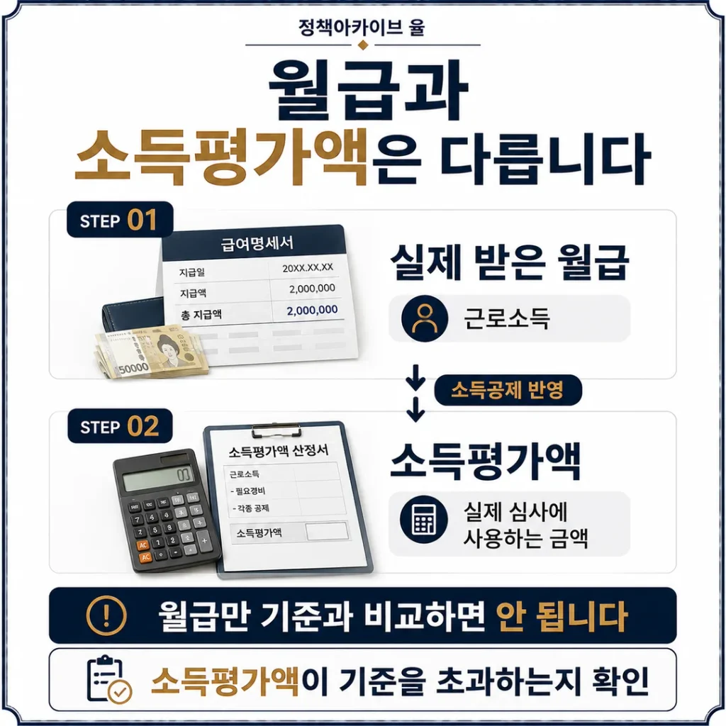 청년월세지원에서 실제 월급과 소득평가액을 구분하는 방법.
청년월세지원에서는 단순한 월급이 아니라 공제를 반영한 소득평가액을 확인해야 한다.