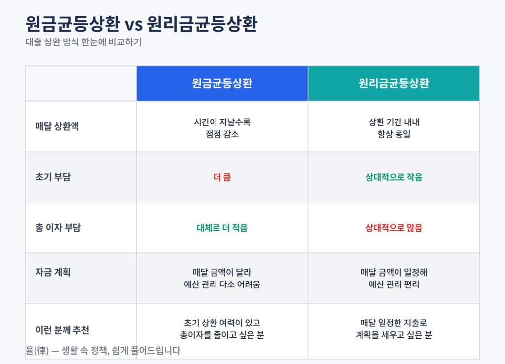 원금균등상환VS원리금균등상환 
대출상환방식 한눈에 비교하기