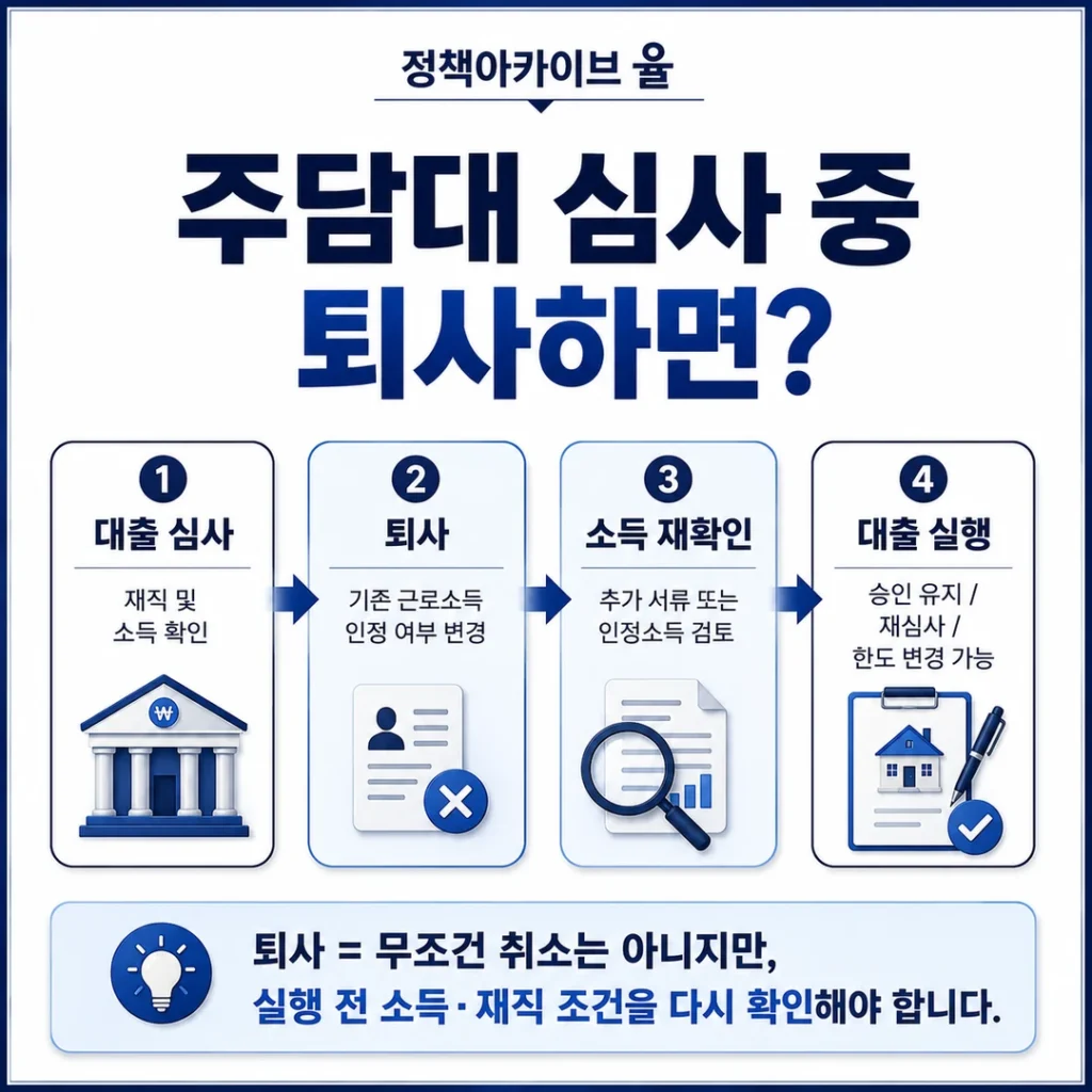주담대 심사 중 퇴사하면?
퇴사=무조건 취소는 아니지만 실행 전 소득,재직 조건을 다시 확인해야 합니다.
