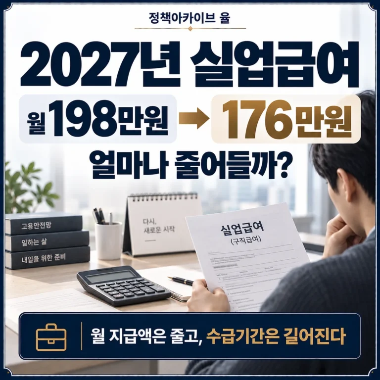 2027년 실업급여 얼마나 줄어들까? 월 198만원→176만원, 지급기간은 늘어난다