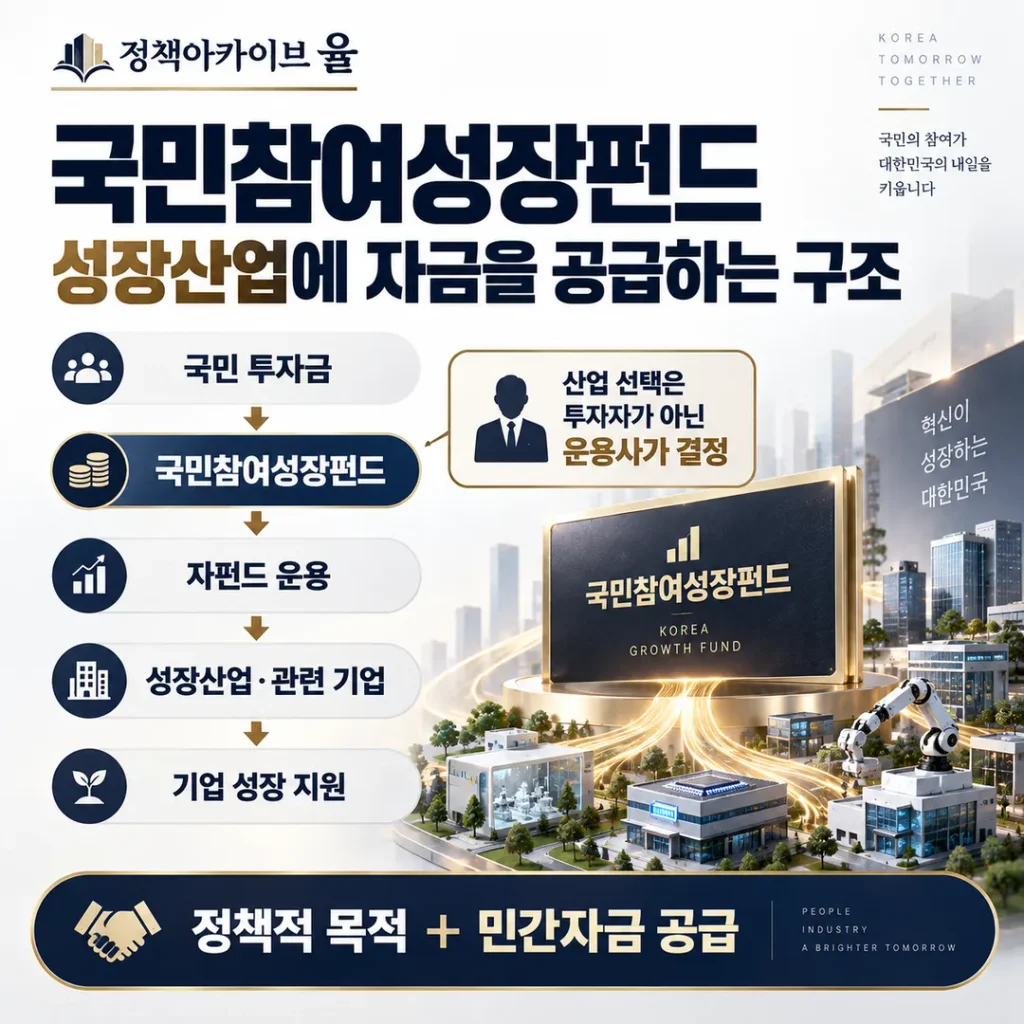 “성장산업에 자금을 공급하는 구조”
“국민 투자금”
↓
“국민참여성장펀드”
↓
“자펀드 운용”
↓
“성장산업·관련 기업”
↓
“기업 성장 지원”
Add a concise side explanation:
“산업 선택은 투자자가 아닌 운용사가 결정
