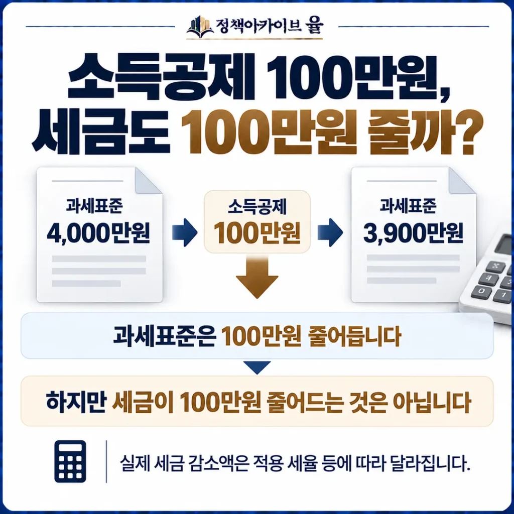 소득공제 금액 and 실제로 줄어드는 세금