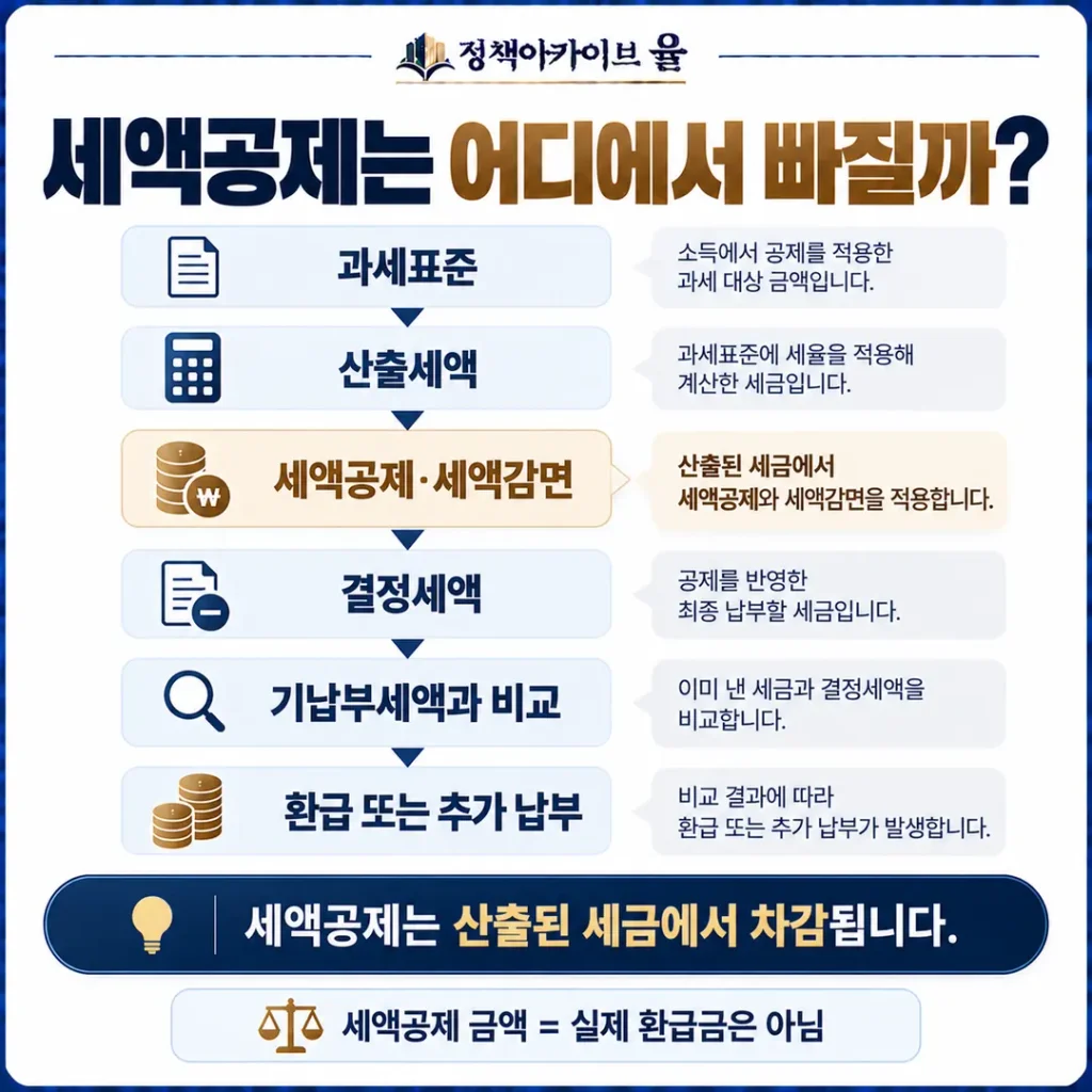 세액공제는 어디에서 빠질까
세액공제는 산출된 세금에서 차감됩니다.