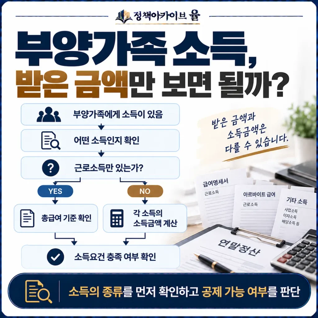 부양가족 소득, 받은 금액만 보면 될까?
