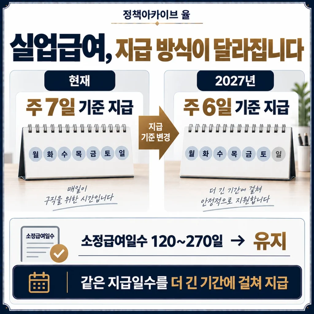 지급일수가 줄어드는 것이 아니라, 주간 지급 기준이 바뀝니다.
주 7일 지급 → 주 6일 지급, 소정급여일수는 유지.